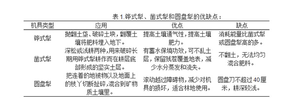 开沟犁、植树机、起苗犁、挖坑机
